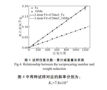 耐磨性試驗(yàn)結(jié)果