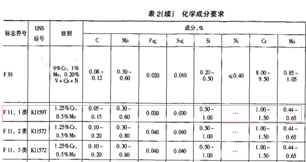 F11材質(zhì)法蘭的化學成分