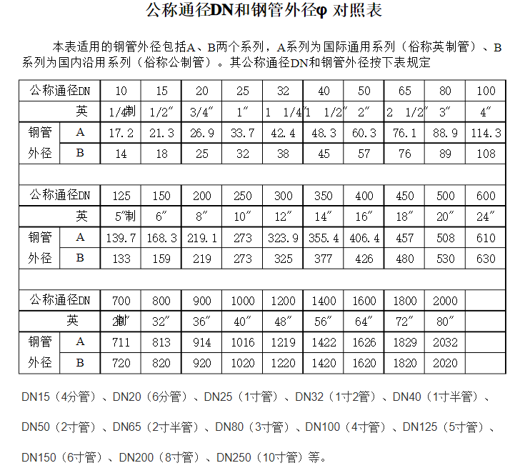 DN與外徑的對(duì)照表