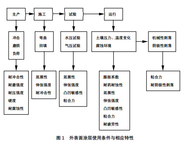 由于輸送管道使用時(shí)間長(zhǎng) 要求具有耐水