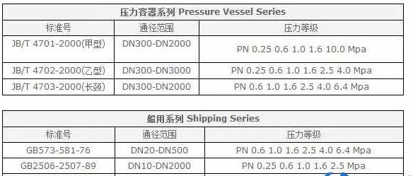 比較小型的如閥門等，可以叫“法蘭類零件”。
