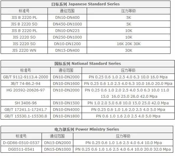 法蘭（Flange），又叫法蘭凸緣盤或